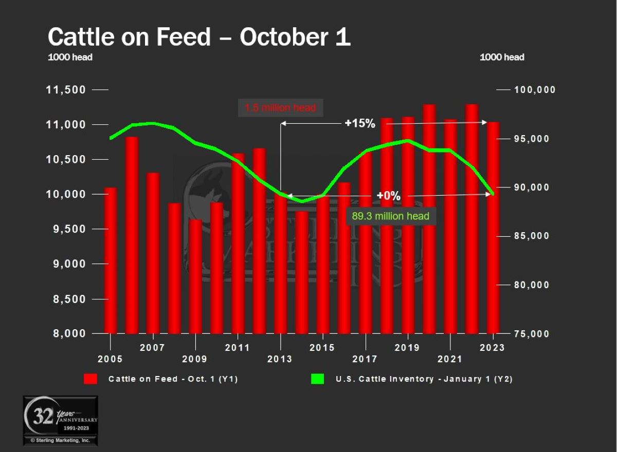 Nalivka Squaring the Oct. 1 Feedlot Inventory with Total Cattle